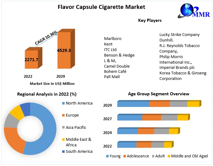 Flavor Capsule Cigarette Market