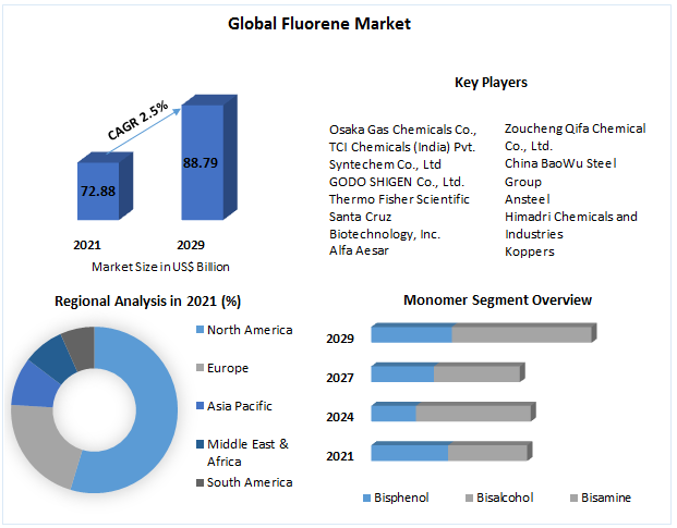 Fluorene Market - Global Industry Analysis and Forecast (2022-2029)
