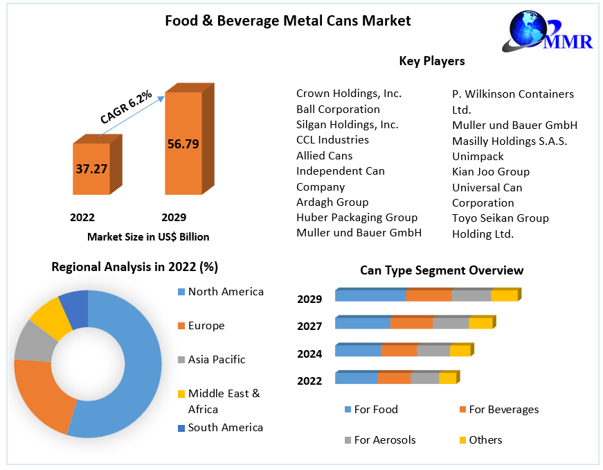 Food & Beverage Metal Cans Market