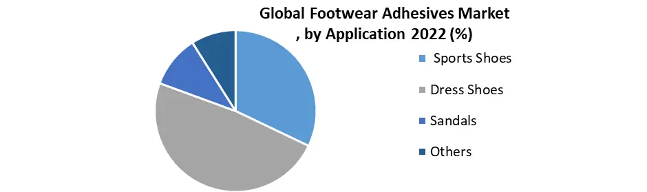 Footwear Adhesives Market