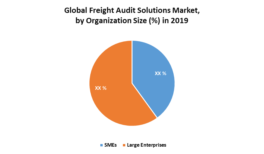Global Freight Audit Solutions Market