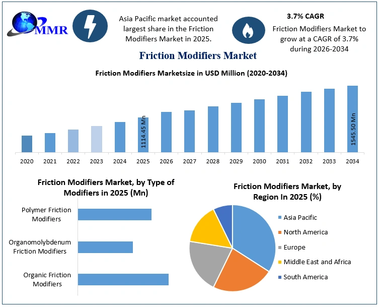 Friction Modifiers Market Growth