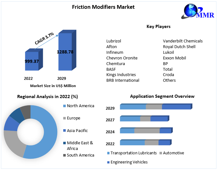 Friction Modifiers Market