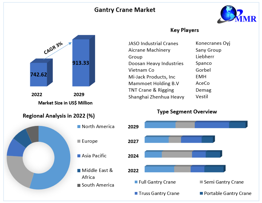 Gantry Crane Market