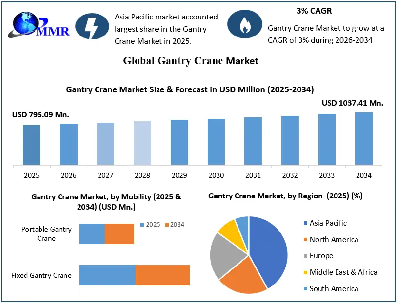Gantry Crane Market Growth