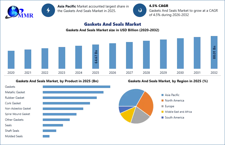 Gaskets And Seals Market