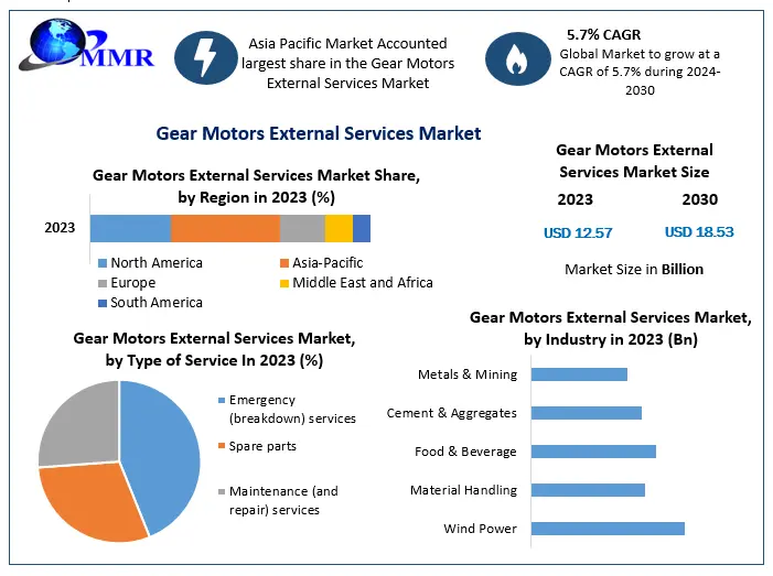 Gear Motors External Services Market