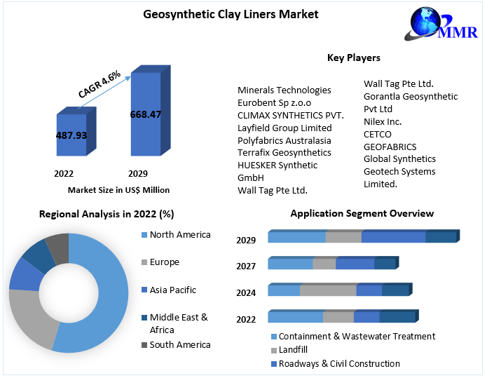 Geosynthetic Clay Liners Market
