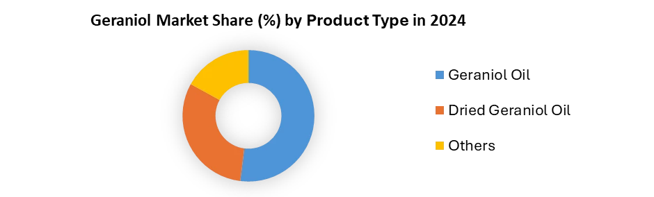 Geraniol Market by Product Type