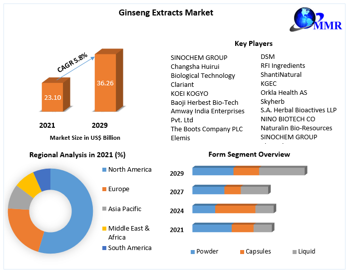 Ginseng Extracts Market
