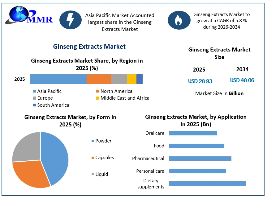 Ginseng Extracts Market Growth