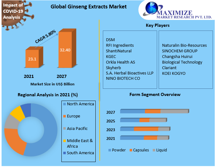 Ginseng Extracts Market