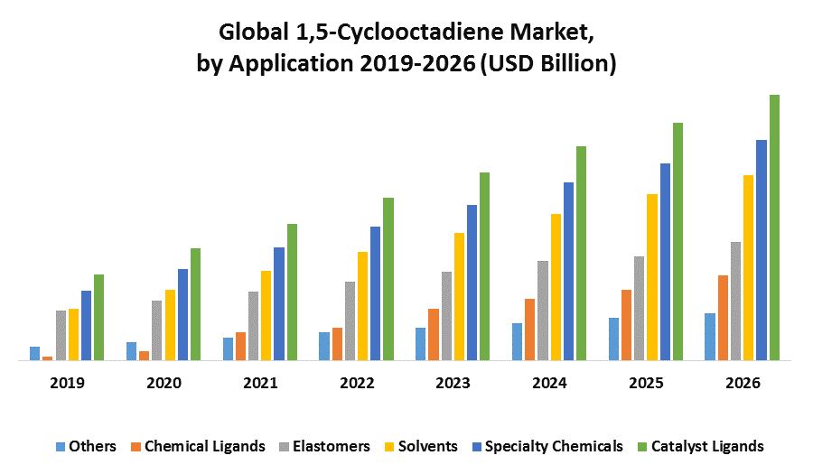 Global 1, 5-Cyclooctadiene Market 1