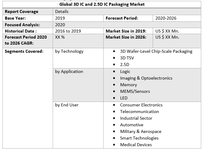 Global 3D IC and 2.5D IC Packaging Market 3