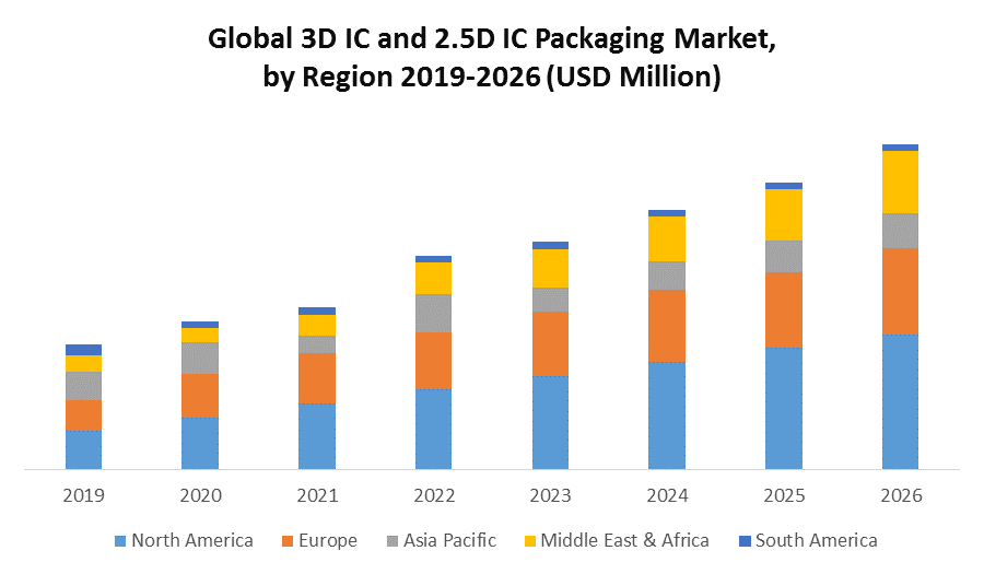 Global 3D IC and 2.5D IC Packaging Market: Industry Analysis