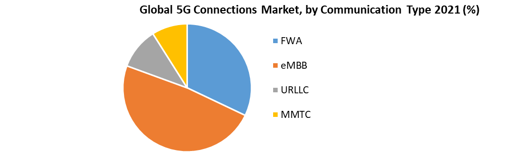 Global 5G Connections Market