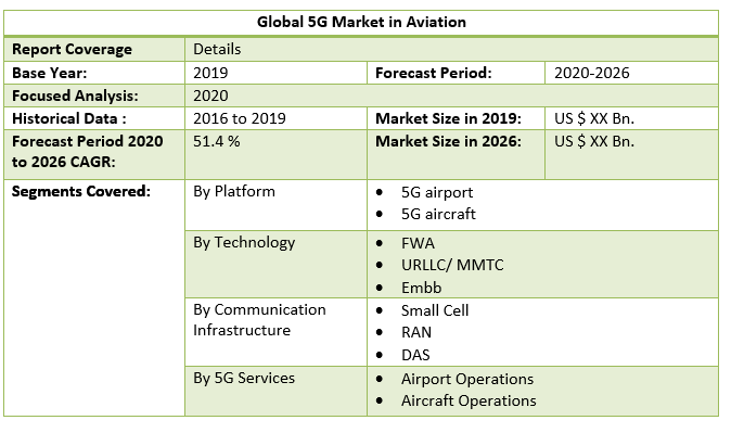 Global 5G Market in Aviation 3