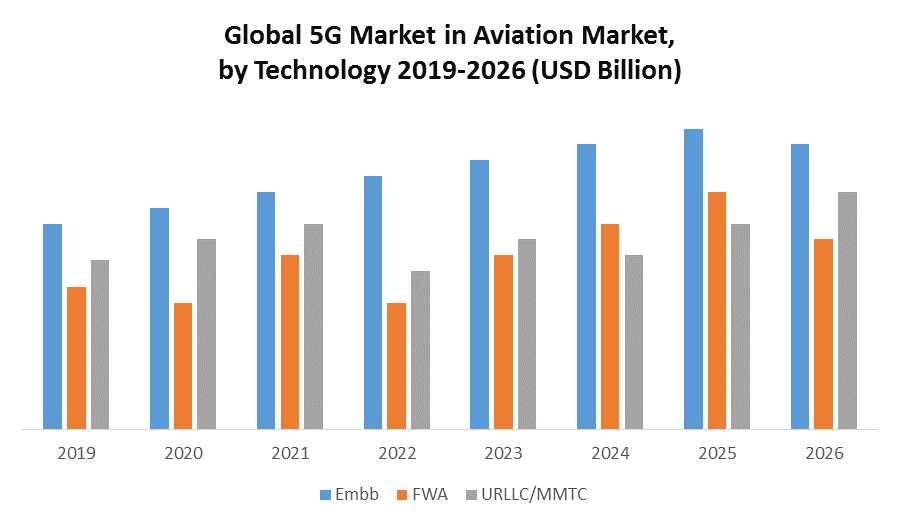 Global 5G Market in Aviation