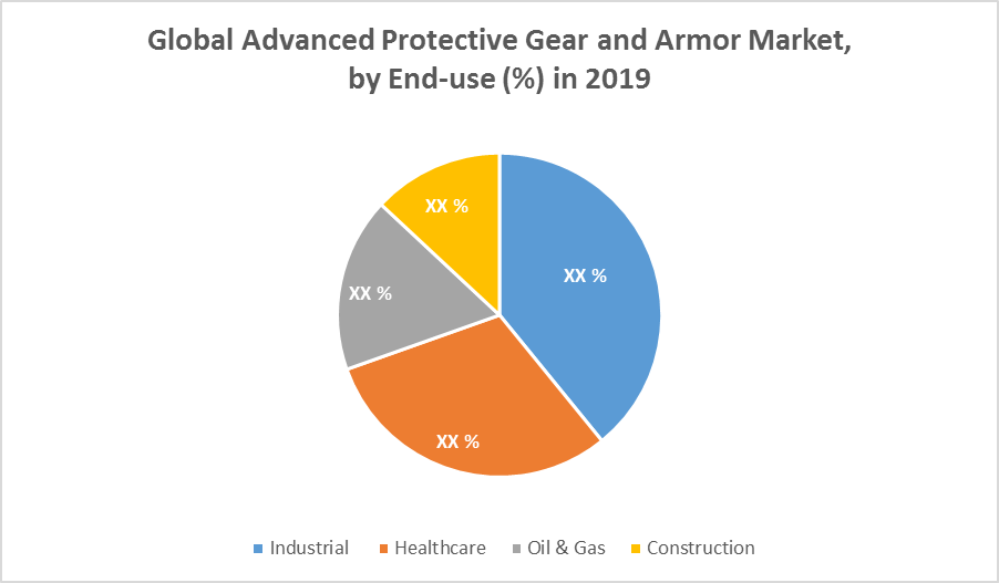 Global Advanced Protective Gear and Armor Market