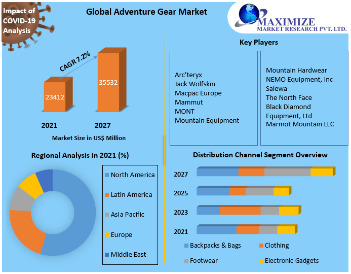 Global Adventure Gear Market