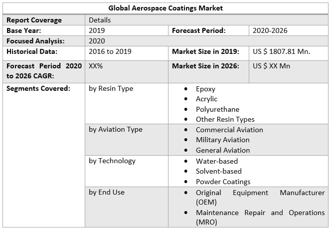 Global Aerospace Coatings Market 2