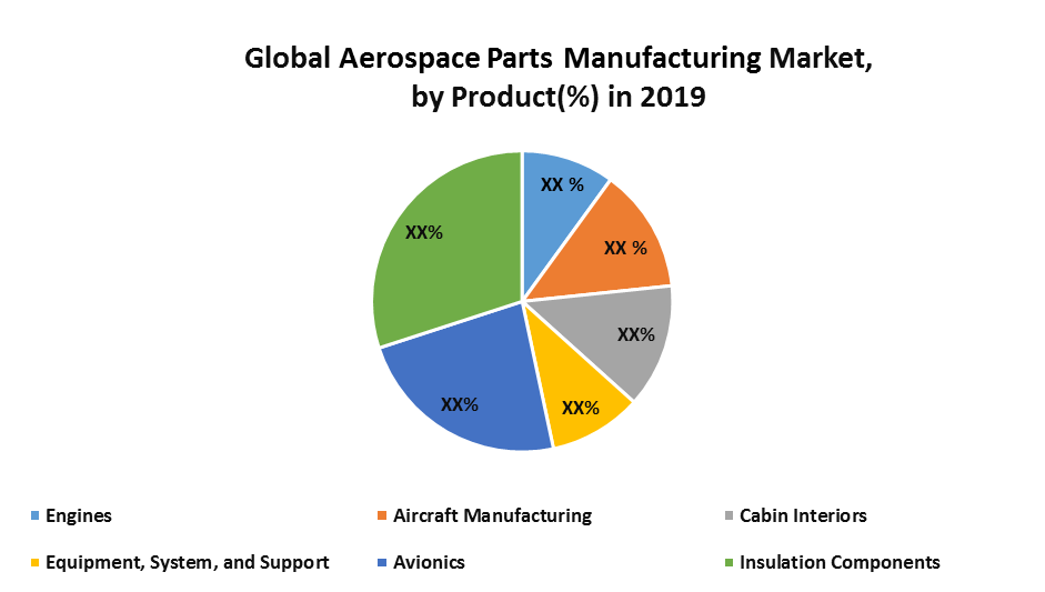 Global Aerospace Parts Manufacturing Market Industrial Analysis