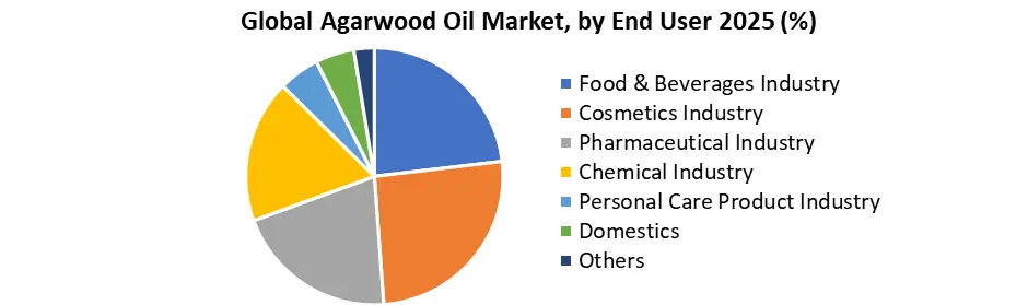 Global Agarwood Market by End User