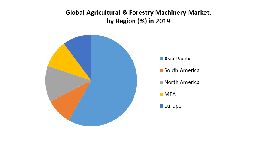 Global Agricultural & Forestry Machinery Market 4