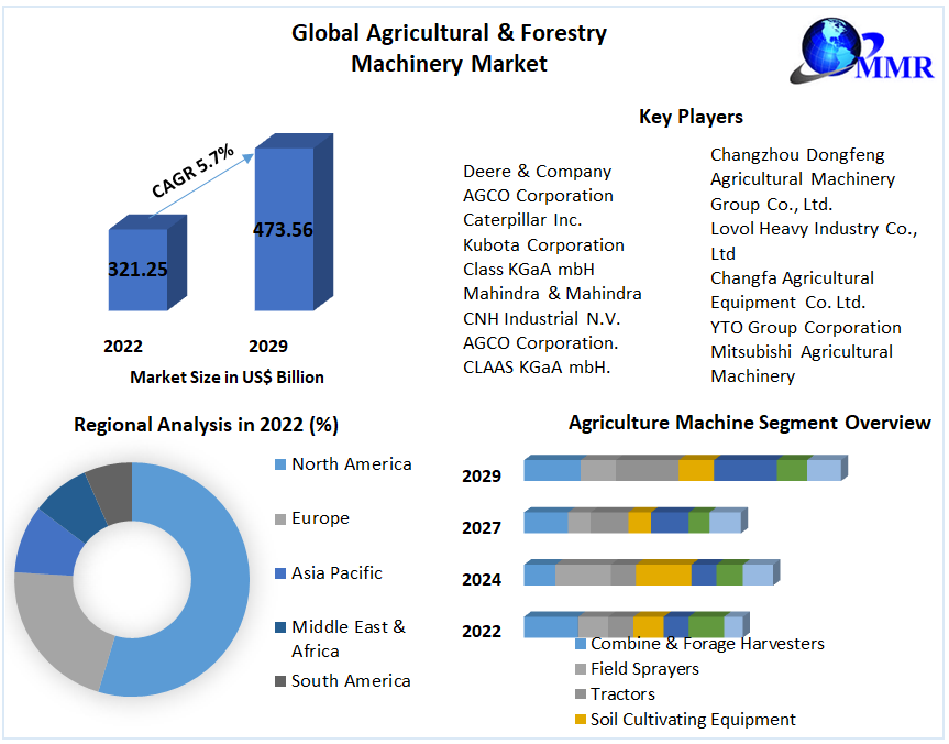 Global Agricultural & Forestry Machinery Market