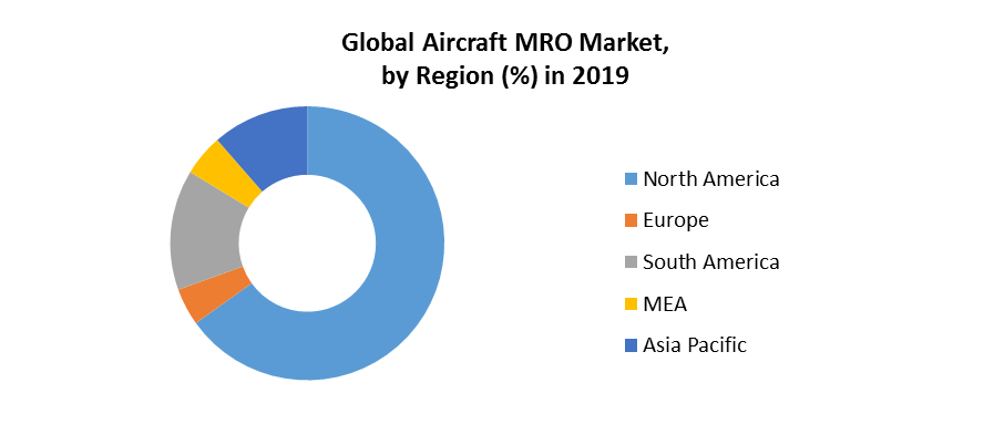 Aircraft Mro Statistics , Comparing MRO Demand Across Segments – UTBH