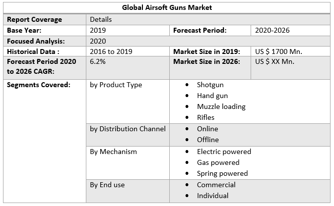 Global Airsoft Guns Market