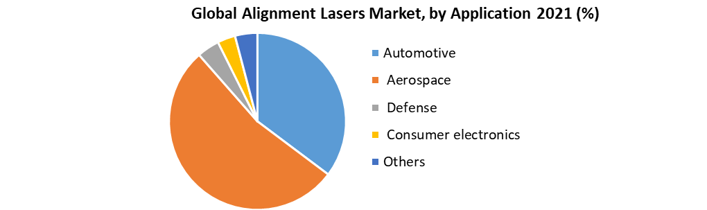 Global Alignment Lasers Market