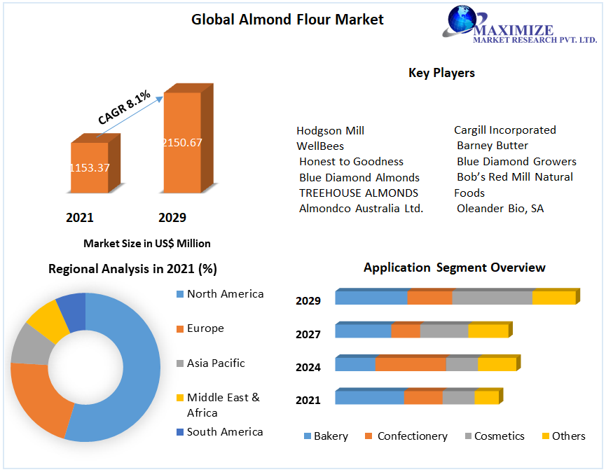 Almond Flour Market: Global Industry Analysis and Forecast