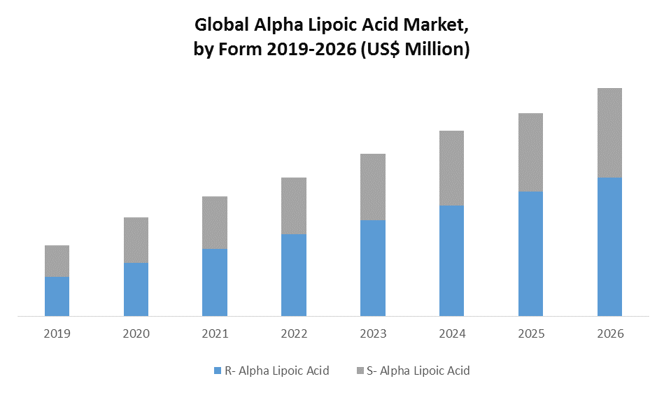 Global Alpha Lipoic Acid Market