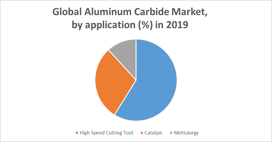 Global Aluminum Carbide Market