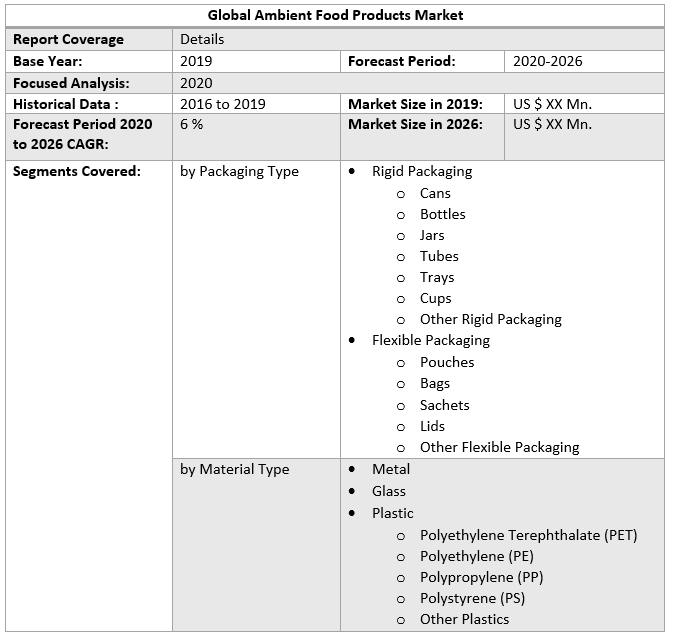 Global Ambient Food Products Market