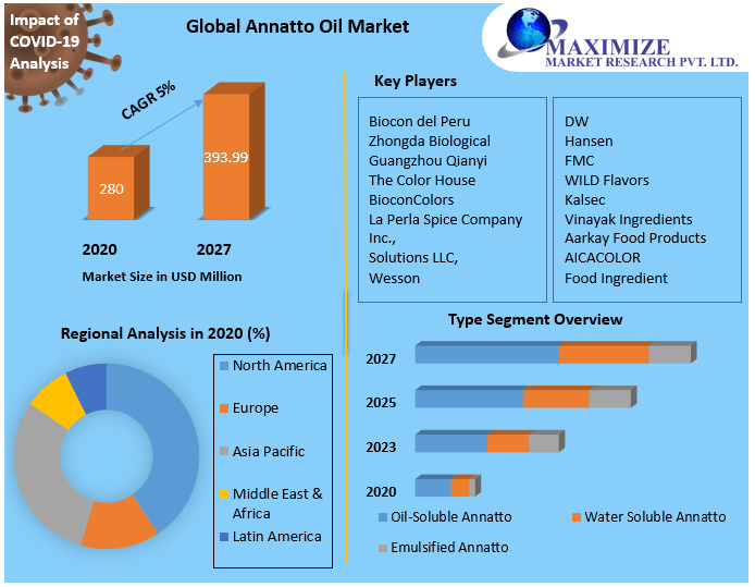 Global Annatto Oil Market