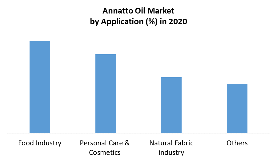 Global Annatto Oil Market
