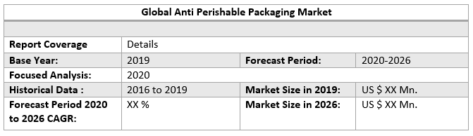 Global Anti Perishable Packaging Market