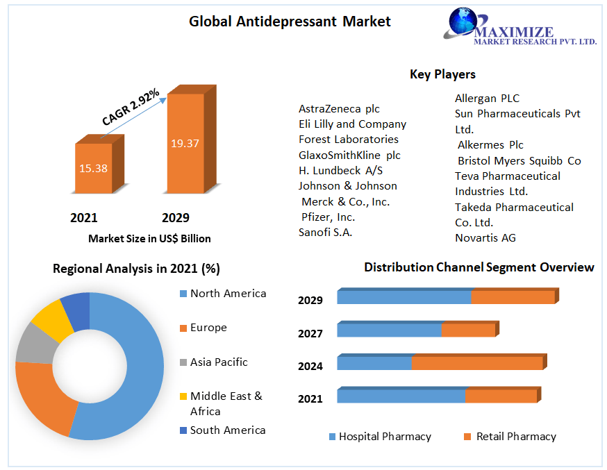 Antidepressant Market: Global Industry, Analysis and Forecast 2022-2029