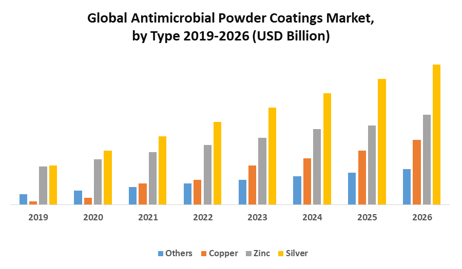 Global Antimicrobial Powder Coatings Market