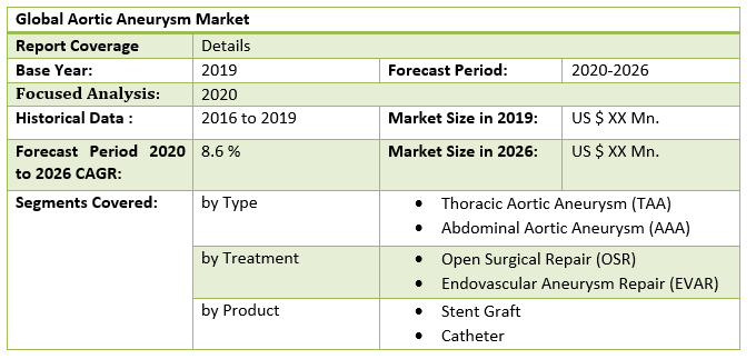 Global Aortic Aneurysm Market 2