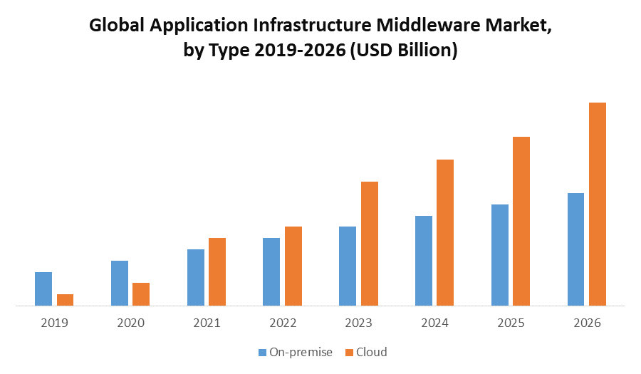 Global Application Infrastructure Middleware Market