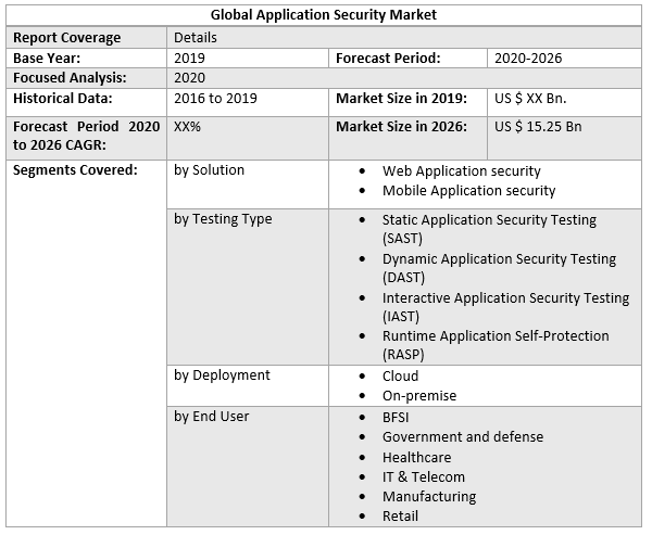 Global Application Security Market 2