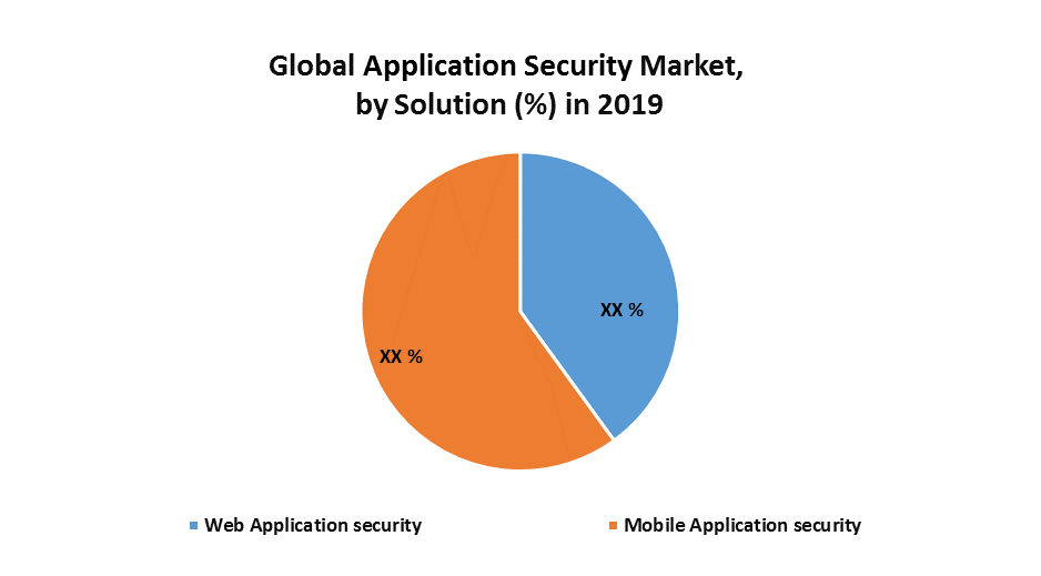 Global Application Security Market