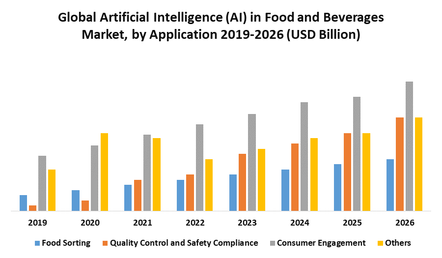 Global Artificial Intelligence (AI) in Food and Beverages Market