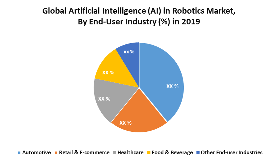 Global Artificial Intelligence (AI) in Robotics Market 1