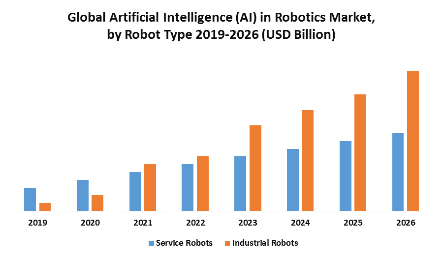Global Artificial Intelligence (AI) in Robotics Market