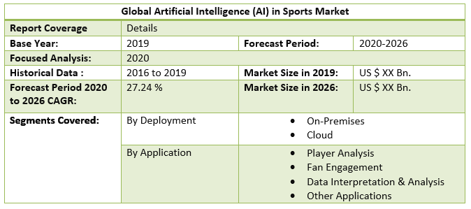 Global Artificial Intelligence (AI) in Sports Market