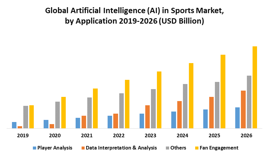 Global Artificial Intelligence (AI) in Sports Market